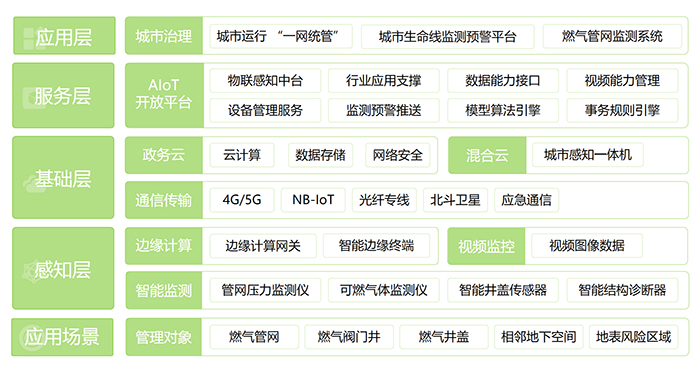 燃?xì)夤芫W(wǎng)監(jiān)測(cè)系統(tǒng)解決方案(圖2)