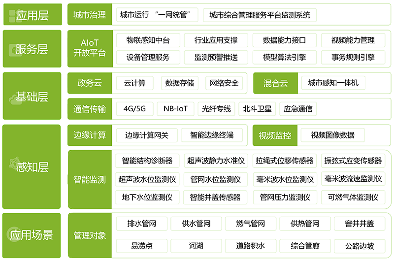 城市綜合管理服務平臺監(jiān)測系統(tǒng)(圖1)