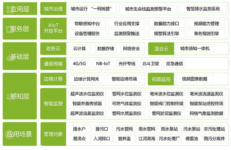 智慧排水監(jiān)測(cè)系統(tǒng)，智慧排水解決方案(圖3)