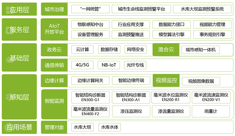 水庫大壩監(jiān)測(cè)預(yù)警系統(tǒng)(圖1)