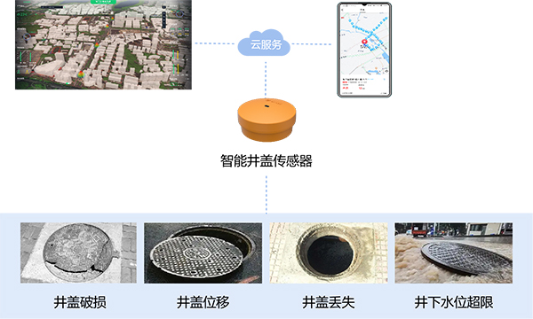 智能井蓋傳感器：全方位監(jiān)測(cè)井蓋運(yùn)行狀態(tài)(圖3)