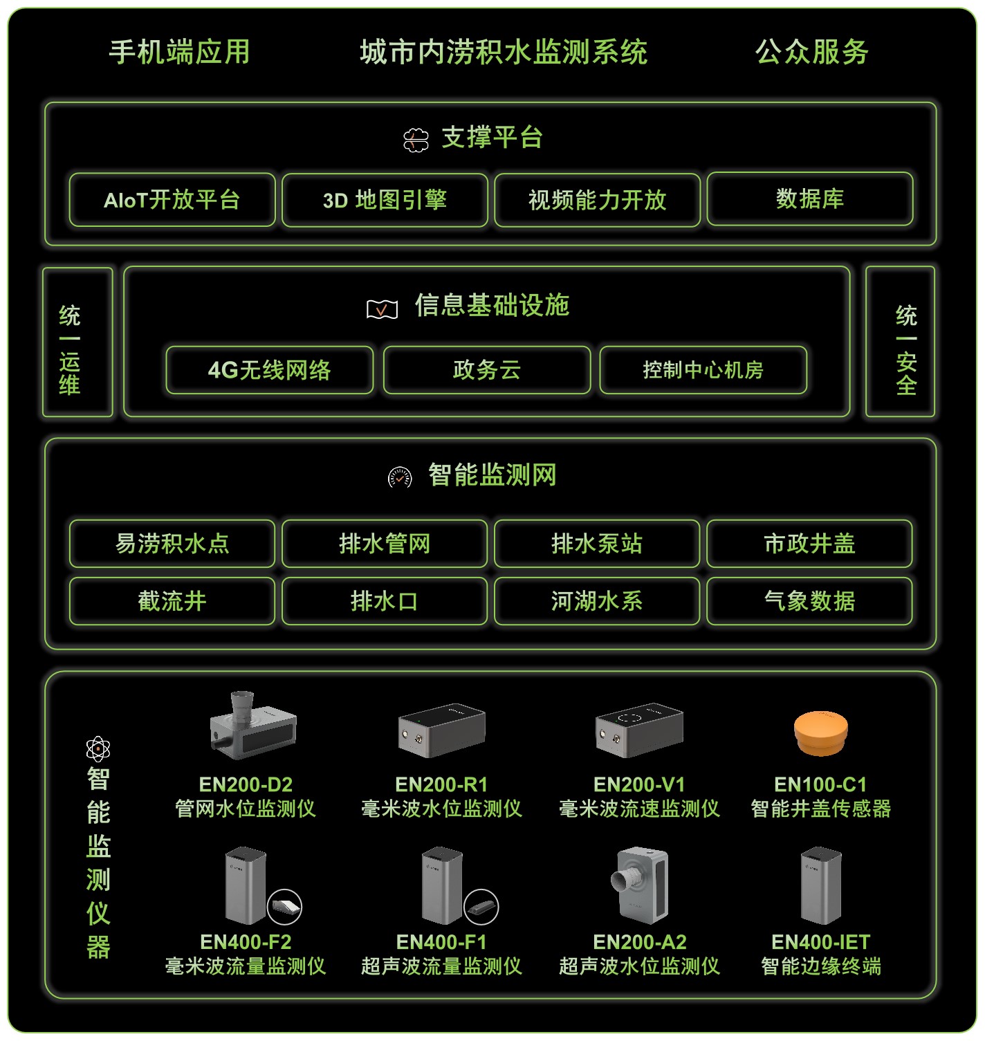 城市內(nèi)澇積水監(jiān)測預(yù)警系統(tǒng)，科學監(jiān)測高效防范(圖3)