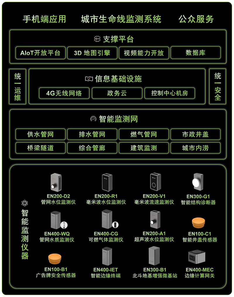 城市生命線監測預警系統，助力城市風險感知(圖3)