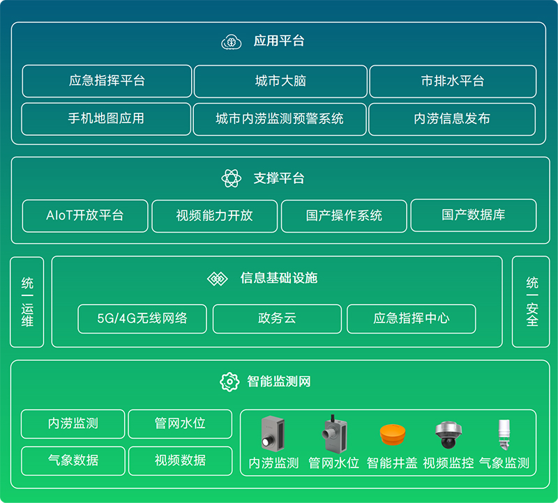暴雨高發(fā)季，內(nèi)澇監(jiān)測(cè)預(yù)警系統(tǒng)助力城市抗洪防澇(圖3)