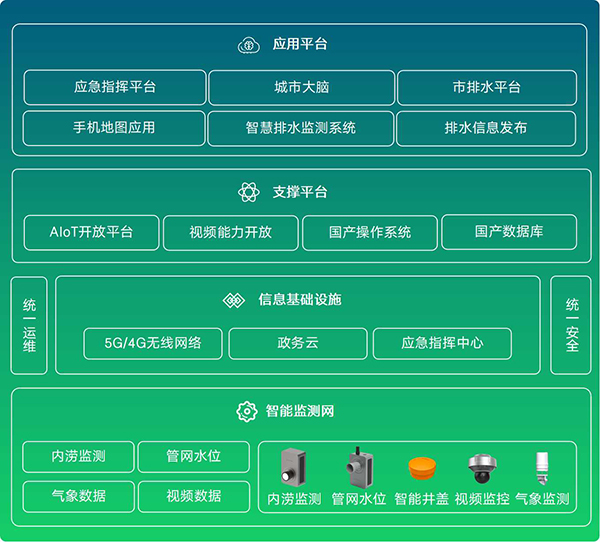  智慧排水監(jiān)測系統(tǒng)：智能監(jiān)測助力城市排水現(xiàn)代化建設(shè)(圖3)
