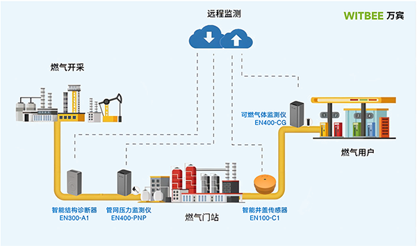 萬賓燃氣管網(wǎng)監(jiān)測系統(tǒng)：城市燃氣管網(wǎng)安全運行監(jiān)測解決方案(圖3)