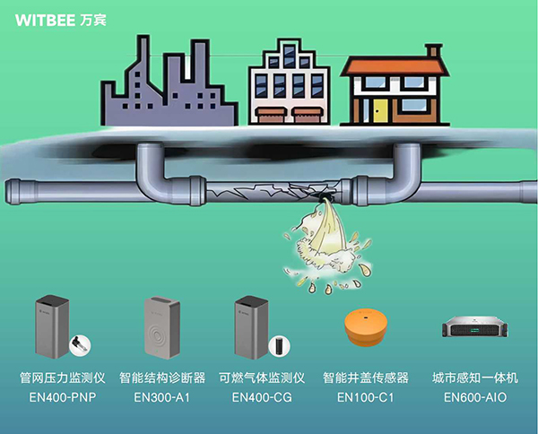 燃?xì)夤芫W(wǎng)監(jiān)測系統(tǒng)：城市燃?xì)獍踩闹悄芙鉀Q方案(圖3)