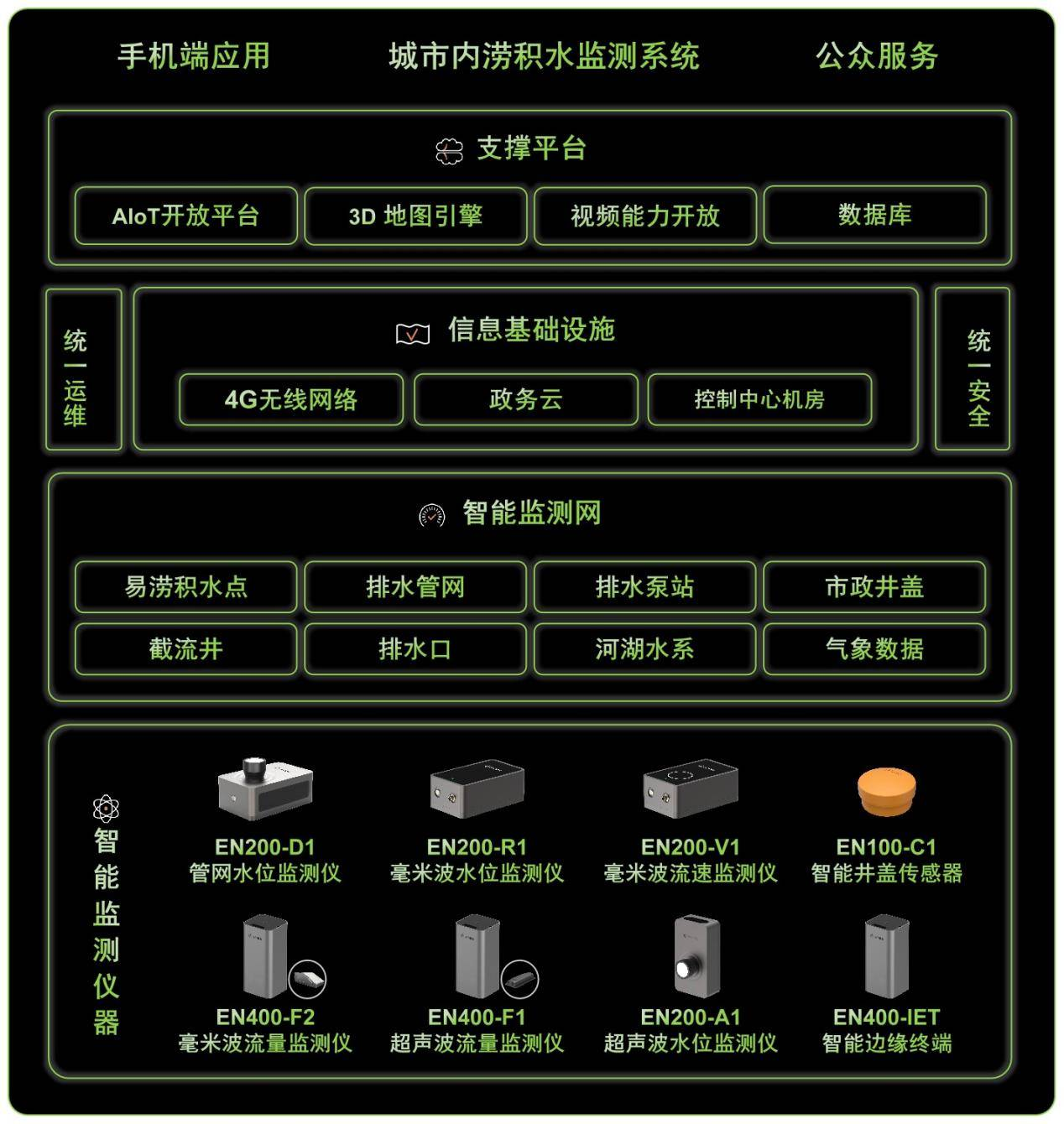 暴雨來襲|城市內(nèi)澇監(jiān)測(cè)系統(tǒng)顯身手(圖2)