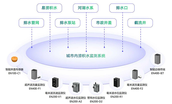 城市內(nèi)澇積水監(jiān)測系統(tǒng)的組成和功能(圖3)