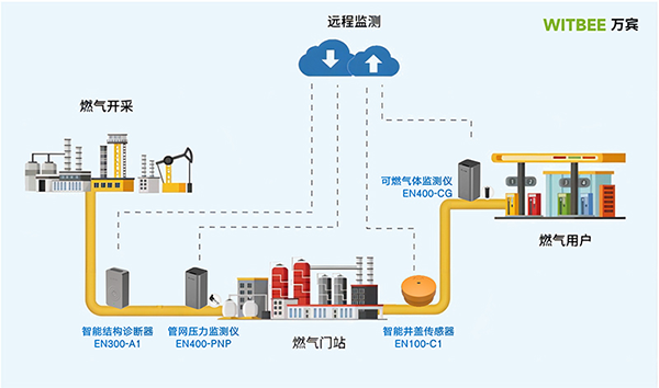 燃?xì)夤芫W(wǎng)監(jiān)測系統(tǒng)，助力城市生命線安全建設(shè)(圖4)