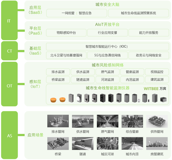 城市基礎(chǔ)設(shè)施生命線安全工程啟動,萬賓助力城市生命線安全建設(shè)(圖2)