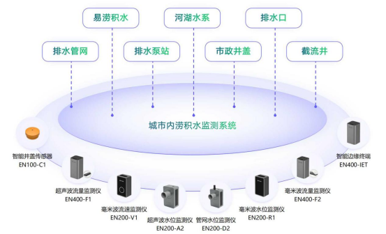 城市內澇的原因是什么？城市內澇監測預警系統有什么作用？(圖4)