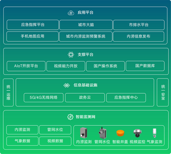 城市內澇的原因是什么？城市內澇監測預警系統有什么作用？(圖3)