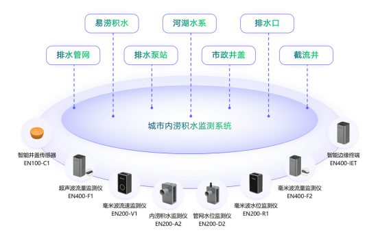 城市內(nèi)澇的解決措施，城市內(nèi)澇積水監(jiān)測預警系統(tǒng)解決方案(圖2)