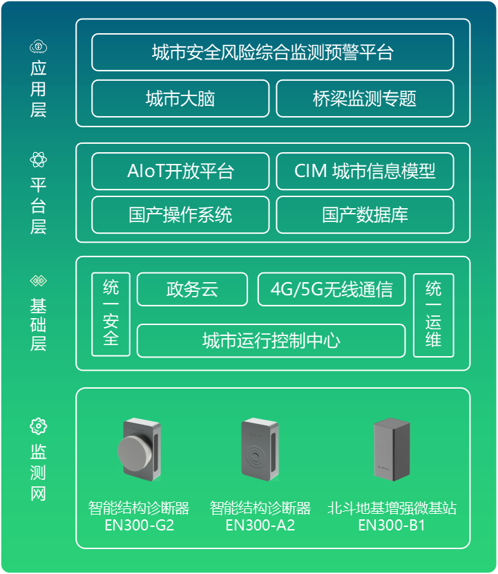 橋梁結(jié)構(gòu)監(jiān)測系統(tǒng)：及時感知橋梁“健康狀況”(圖3)