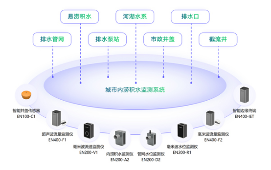 城市內(nèi)澇監(jiān)測預(yù)警系統(tǒng)，科技為城市治理添彩(圖2)