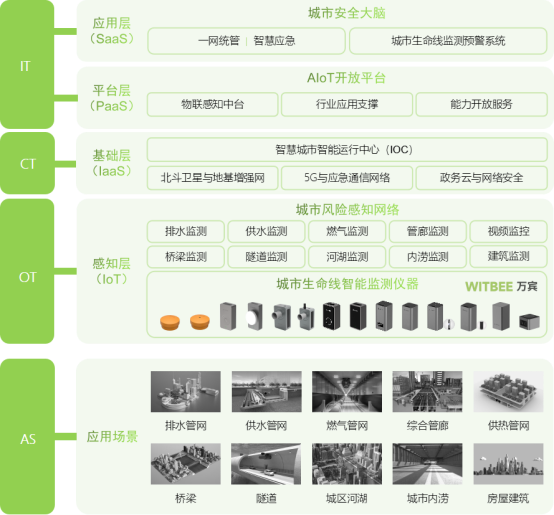 城市生命線監測預警系統，智能守護城市安全(圖3)