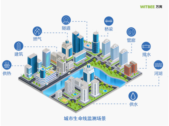城市生命線監測預警系統，智能守護城市安全(圖1)