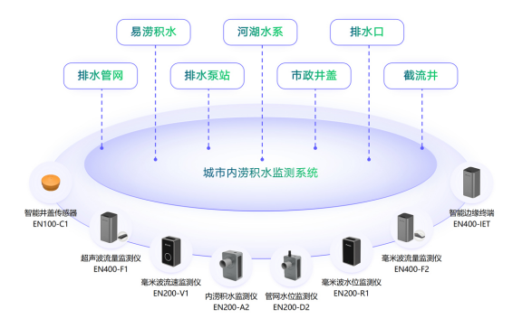 如何做好城市內(nèi)澇監(jiān)測(cè)工作？(圖4)