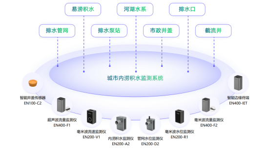 城市內澇是什么意思？城市內澇解決方案(圖4)
