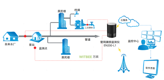 供水管網漏損監測，24小時保障城市供水安全(圖3)