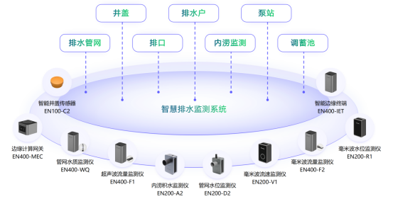 智慧排水監(jiān)測系統(tǒng)：助力城市排水現(xiàn)代化建設(shè)(圖2)