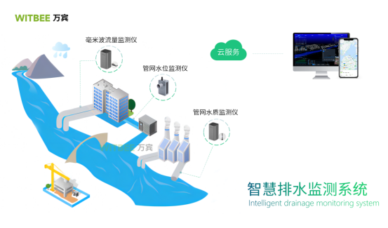 智慧排水監(jiān)測系統(tǒng)：助力城市排水現(xiàn)代化建設(shè)(圖1)
