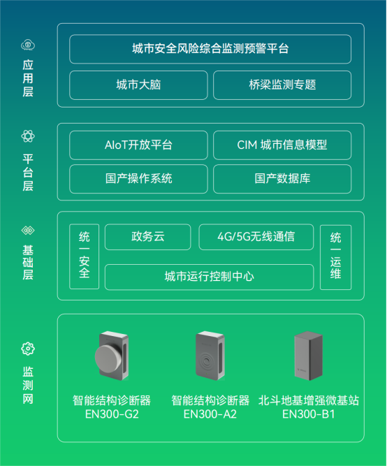 橋梁結構健康監(jiān)測系統(tǒng)，智能預警降低橋梁安全隱患(圖3)