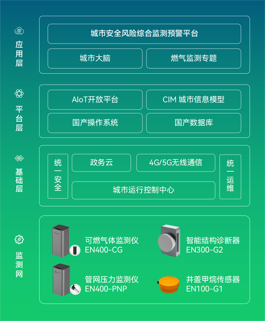 萬賓燃氣管網監測解決方案，守護城市生命線安全(圖3)