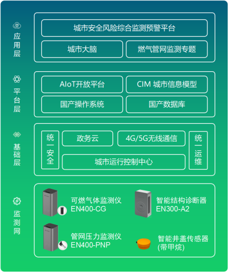 燃氣管網(wǎng)監(jiān)測系統(tǒng)，提升城市燃氣安全防控能力(圖5)