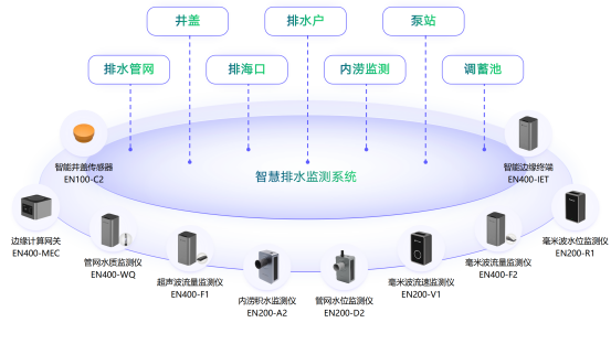 智慧排水監測系統，科技助力城市排水治理(圖3)