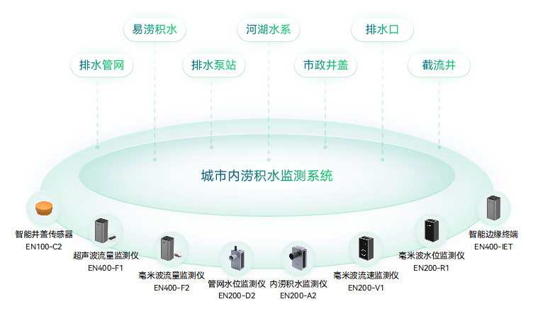 城市內(nèi)澇監(jiān)測預(yù)警系統(tǒng)：構(gòu)筑智慧內(nèi)澇防控網(wǎng)絡(luò)(圖2)