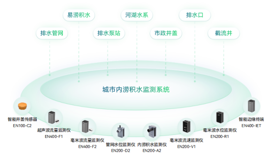 城市內(nèi)澇監(jiān)測預(yù)警系統(tǒng)：有效降低內(nèi)澇風(fēng)險，保障城市安全(圖3)