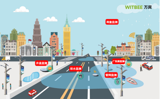 城市內(nèi)澇監(jiān)測預(yù)警系統(tǒng)：有效降低內(nèi)澇風(fēng)險，保障城市安全(圖2)