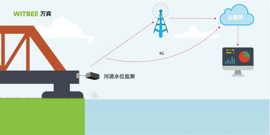 河道水位監(jiān)測(cè)，助力守護(hù)河流生態(tài)可持續(xù)發(fā)展(圖2)