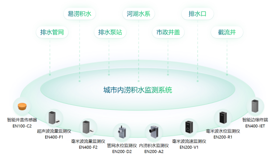 加強城市內澇積水監(jiān)測系統(tǒng)建設，提高城市預警功能(圖3)
