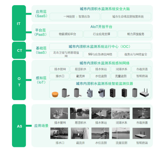 加強城市內澇積水監(jiān)測系統(tǒng)建設，提高城市預警功能(圖4)