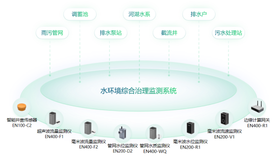 水環境綜合治理|改善水生態，健全水資源監測(圖3)