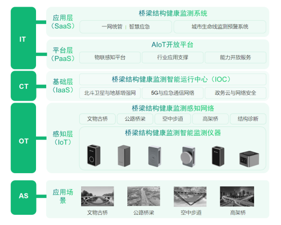 城市生命線丨橋梁健康監(jiān)測系統(tǒng)應(yīng)用詳情(圖3)