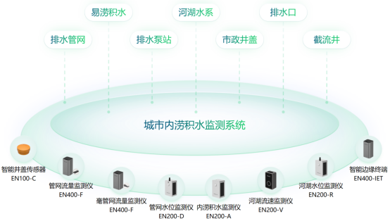 城市內(nèi)澇積水監(jiān)測系統(tǒng)在城市中的重要應用(圖2)