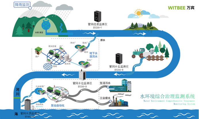 水環(huán)境綜合治理監(jiān)測(cè)系統(tǒng)，助力水生態(tài)健康發(fā)展(圖3)