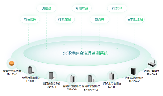 城市水環境綜合治理監測系統，助力守護水生態環境(圖2)