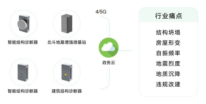 萬賓科技建筑結(jié)構(gòu)健康監(jiān)測系統(tǒng)—實(shí)時(shí)監(jiān)測古建筑群(圖3)
