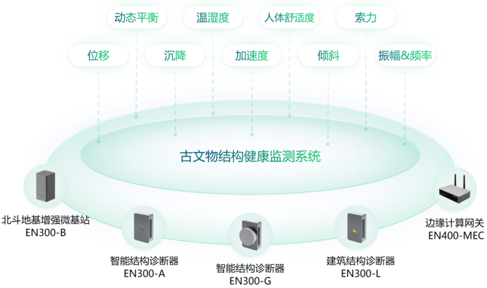 萬賓科技建筑結(jié)構(gòu)健康監(jiān)測系統(tǒng)—實(shí)時(shí)監(jiān)測古建筑群(圖2)
