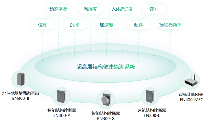 超高層建筑結構健康監測系統，實時守護城市安全(圖2)