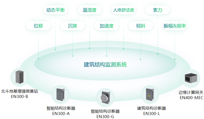 建筑結構安全監(jiān)測系統(tǒng)，全方位守護城市建筑(圖2)