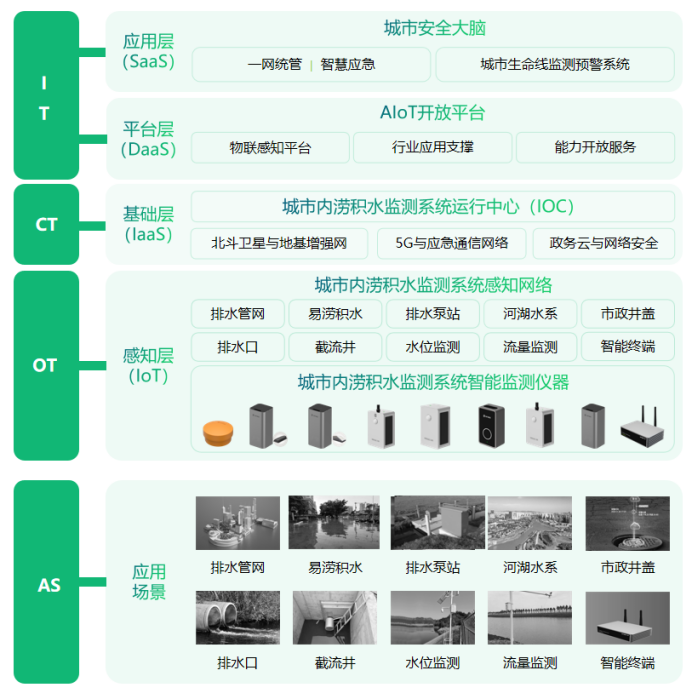 如何建設(shè)“海綿”城市，城市內(nèi)澇積水監(jiān)測(cè)系統(tǒng)的作用(圖3)