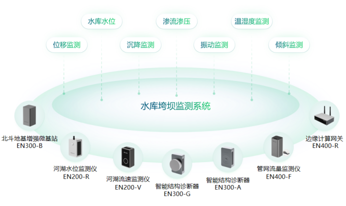 一站式綜合水庫垮壩監測系統建設，全天候安全監測(圖2)