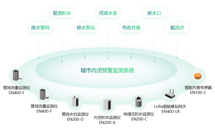 如何高效預防城市內澇，萬賓科技內澇治理措施(圖2)