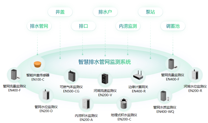 智慧水務丨助力城市智慧化實時排水管網(wǎng)監(jiān)測系統(tǒng)建設(圖2)